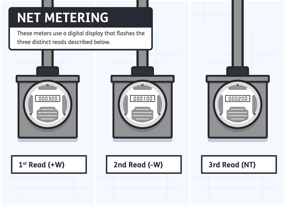 graphic of three digital net meter readings