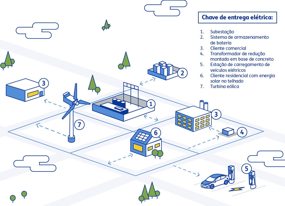 graphic showing a bird's eye view of the electric delivery system