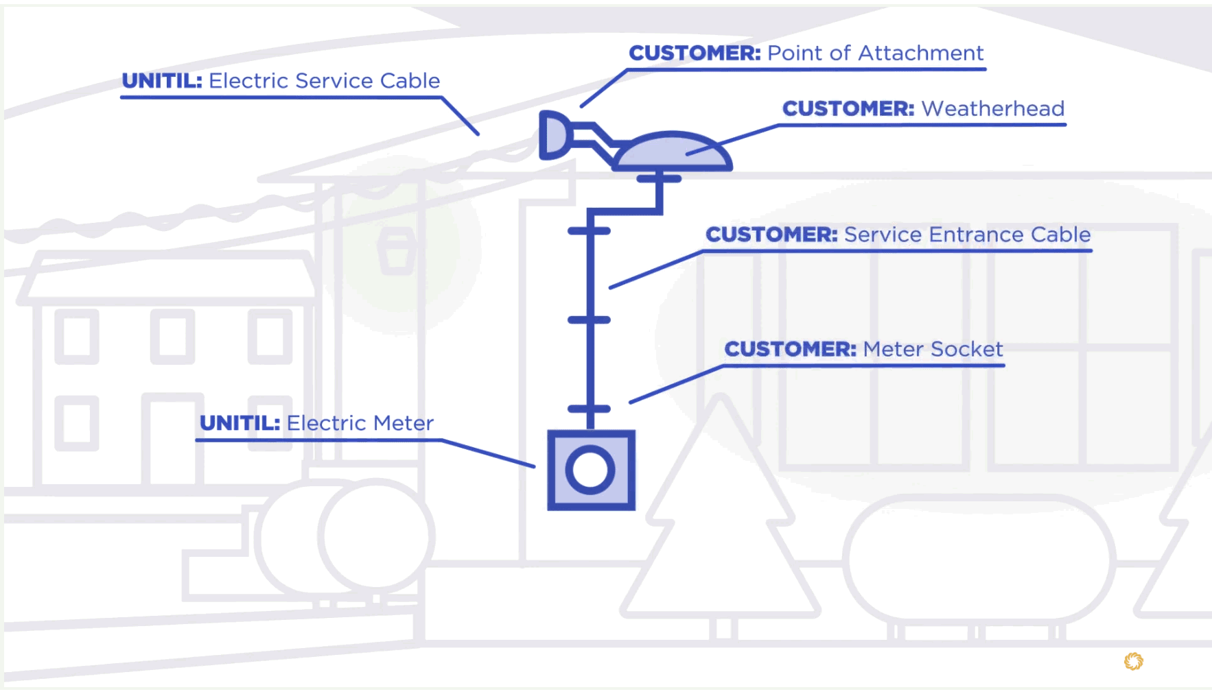 diagram of electric equipment customer is responsible for