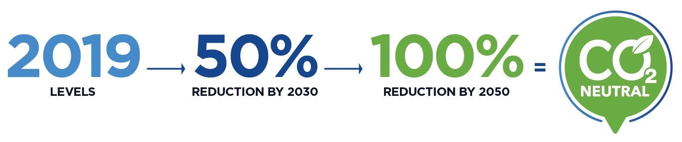 net-zero commitment timeline (timeline found in above text)