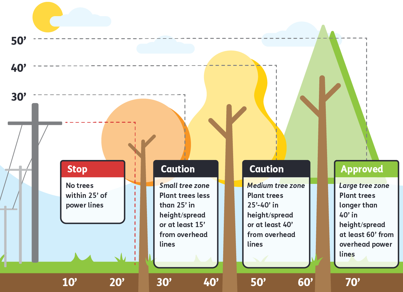 graphic showing clearance requirements for overhead electric lines