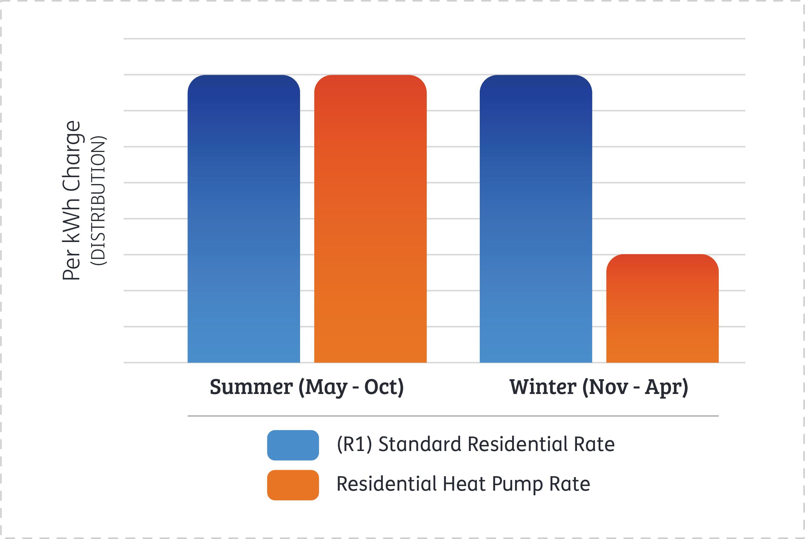 Graph showing the lower price of the Residential Heat Pump Rate during the winter months (November - April) - No exact numbers but the Heat Pump Rate looks about half of the price of the R1 - Standard Residential Rate