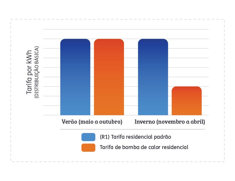 heat pump rate comparison bar chart Portuguese